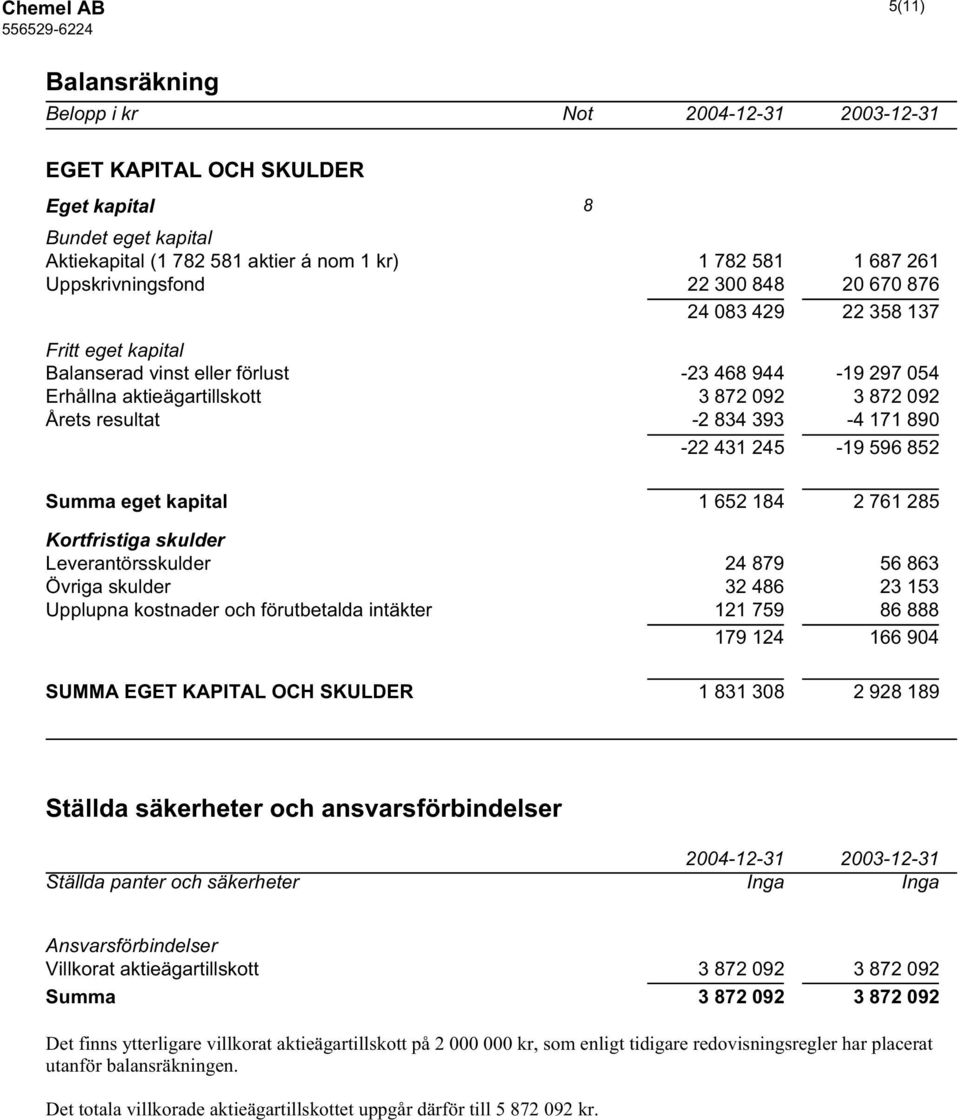 245-19 596 852 Summa eget kapital 1 652 184 2 761 285 Kortfristiga skulder Leverantörsskulder 24 879 56 863 Övriga skulder 32 486 23 153 Upplupna kostnader och förutbetalda intäkter 121 759 86 888
