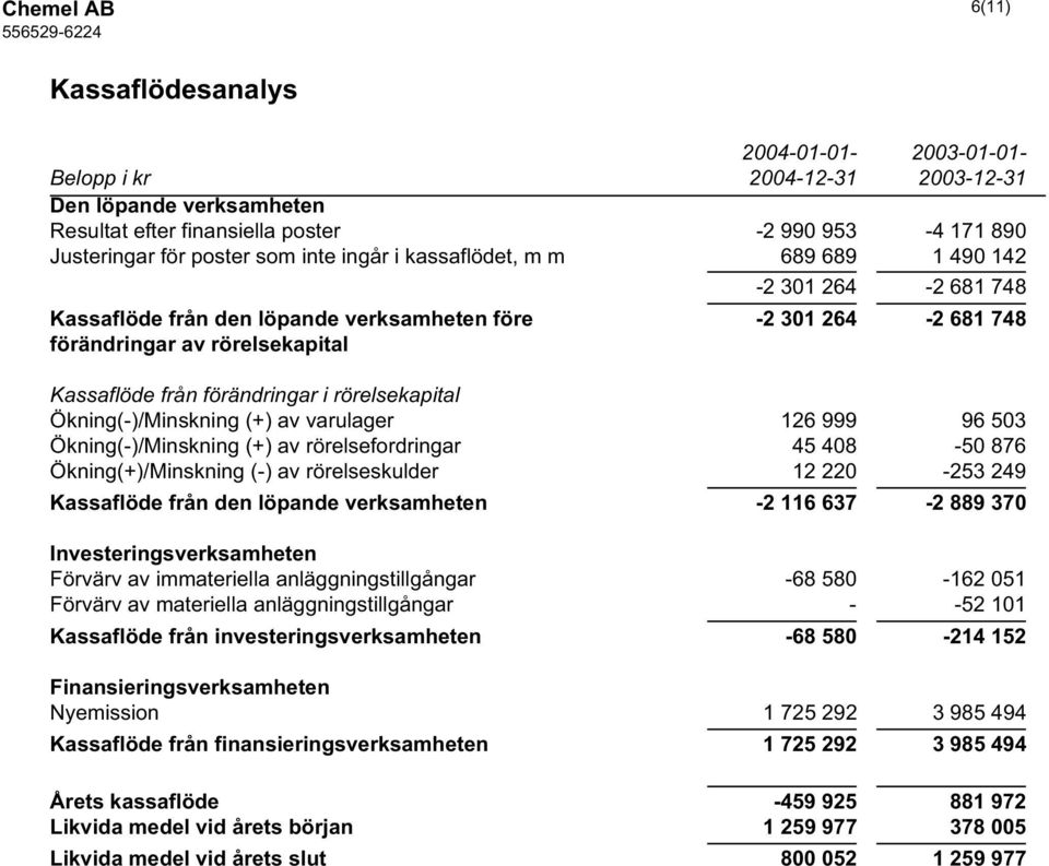 Ökning(-)/Minskning (+) av varulager 126 999 96 503 Ökning(-)/Minskning (+) av rörelsefordringar 45 408-50 876 Ökning(+)/Minskning (-) av rörelseskulder 12 220-253 249 Kassaflöde från den löpande
