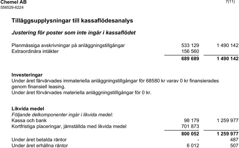 genom finansiell leasing. Under året förvärvades materiella anläggningstilllgångar för 0 kr.