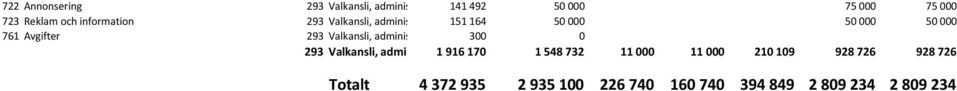Valkansli, adminis 300 0 293 Valkansli, admi 1 916 170 1 548 732 11 000 11 000 210