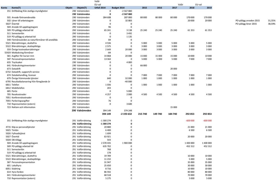 Övertid 290 Valnämnden 0 0 PO-pålägg löner 2015 38,59% 504 Arvode till uppdragstagare 290 Valnämnden 96 0 509 PO-pålägg arbetad tid 290 Valnämnden 65 241 3 138 25 240 25 240 25 240 61 353 61 353 511