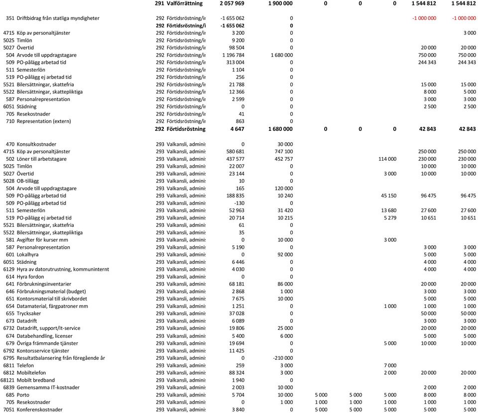 292 Förtidsröstning/in 1 196 784 1 680 000 750 000 750 000 509 PO-pålägg arbetad tid 292 Förtidsröstning/in 313 004 0 244 343 244 343 511 Semesterlön 292 Förtidsröstning/in 1 104 0 519 PO-pålägg ej
