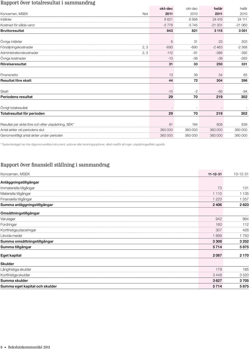 Finansnetto 13 39 54 65 Resultat före skatt 44 72 304 396 Skatt -15-2 -85-94 Periodens resultat 29 70 219 302 Övrigt totalresultat - - - - Totalresultat för perioden 29 70 219 302 Resultat per aktie