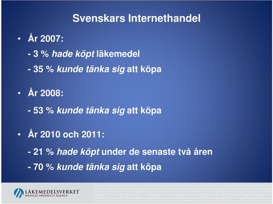 kunde tänka sig att köpa År 2010 och 2011: -21% hade