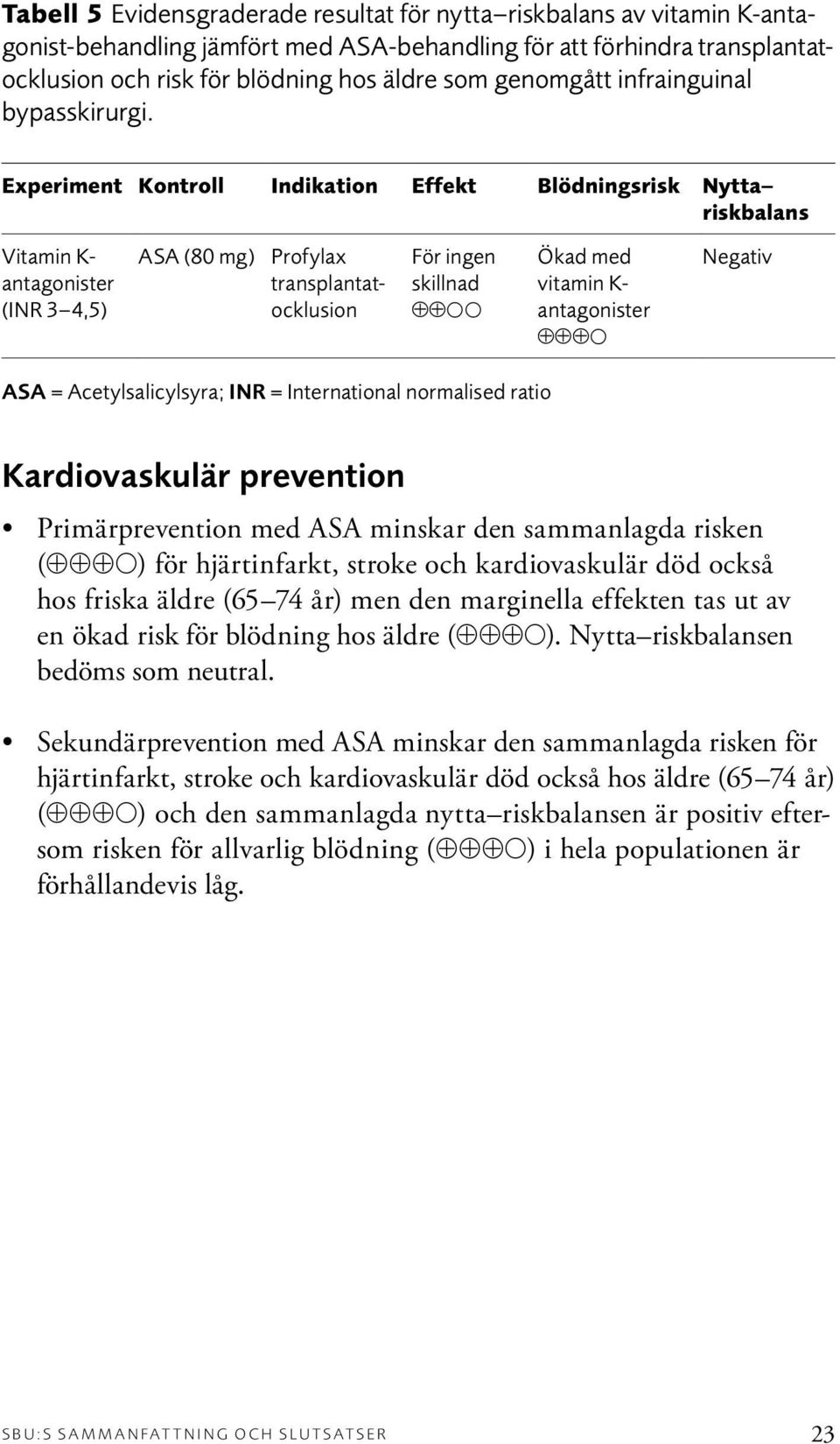 Experiment Kontroll Indikation Effekt Blödningsrisk Nytta riskbalans Vitamin K- antagonister (INR 3 4,5) ASA (80 mg) Profylax transplantatocklusion För ingen skillnad ðð med vitamin K- antagonister