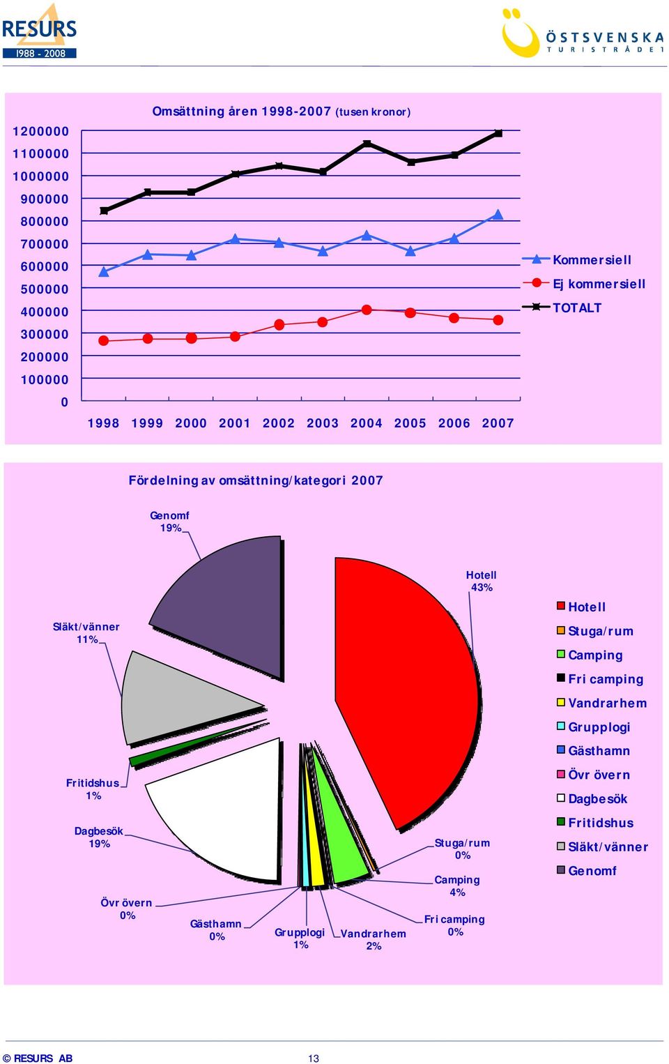 Hotell 43% Hotell Släkt/vänner 11% Stuga/rum Camping Fri camping Vandrarhem Grupplogi Gästhamn Fritidshus 1% Övr övern Dagbesök