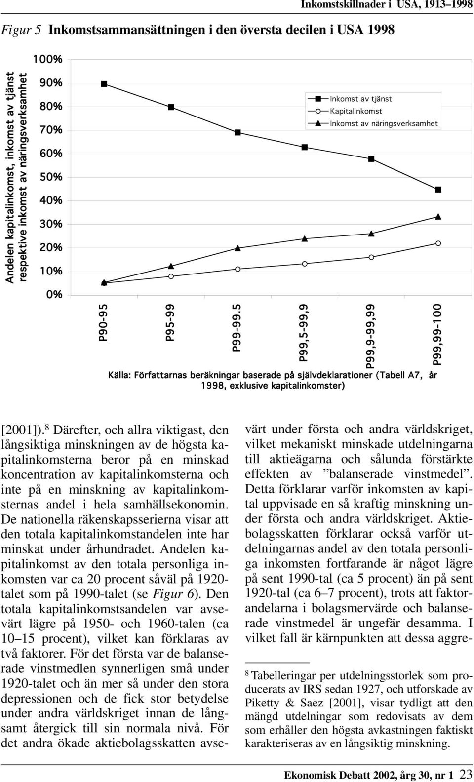5 Källa: Författarnas beräkningar baserade på självdeklarationer (Tabell A7, år 1998, exklusive kapitalinkomster) P99,5-99,9 P99,9-99,99 P99,99-100 [2001]).