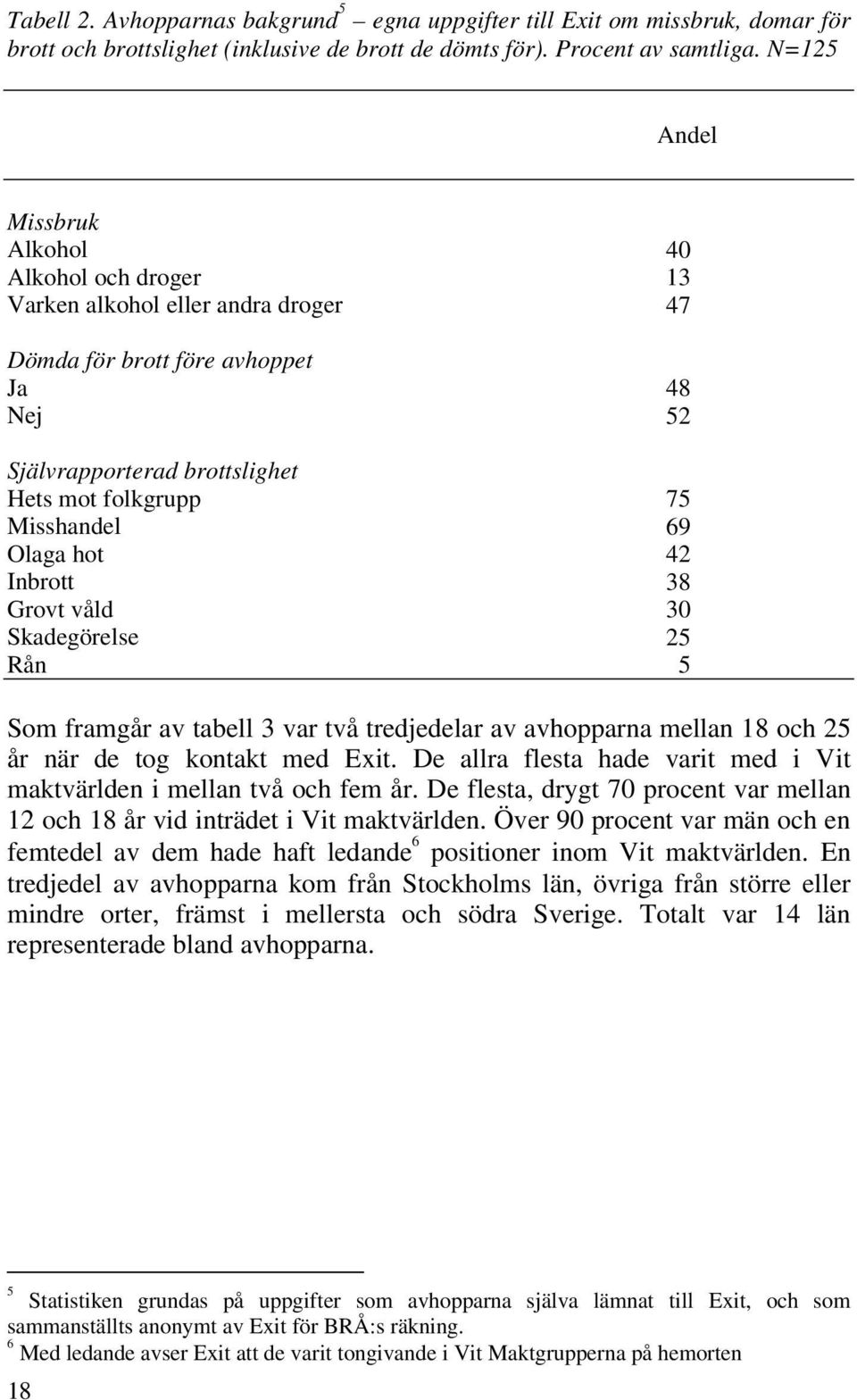 Grovt våld Skadegörelse Rån 40 13 47 48 52 75 69 42 38 30 25 5 Som framgår av tabell 3 var två tredjedelar av avhopparna mellan 18 och 25 år när de tog kontakt med Exit.