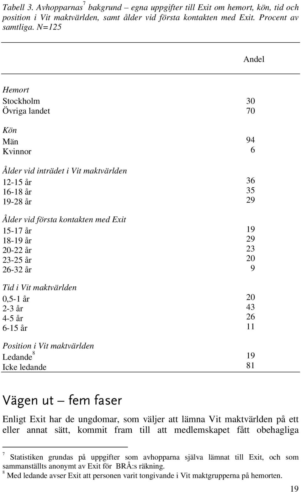 26-32 år Tid i Vit maktvärlden 0,5-1 år 2-3 år 4-5 år 6-15 år Position i Vit maktvärlden Ledande 8 Icke ledande 30 70 94 6 36 35 29 19 29 23 20 9 20 43 26 11 19 81 Vägen ut fem faser Enligt Exit har