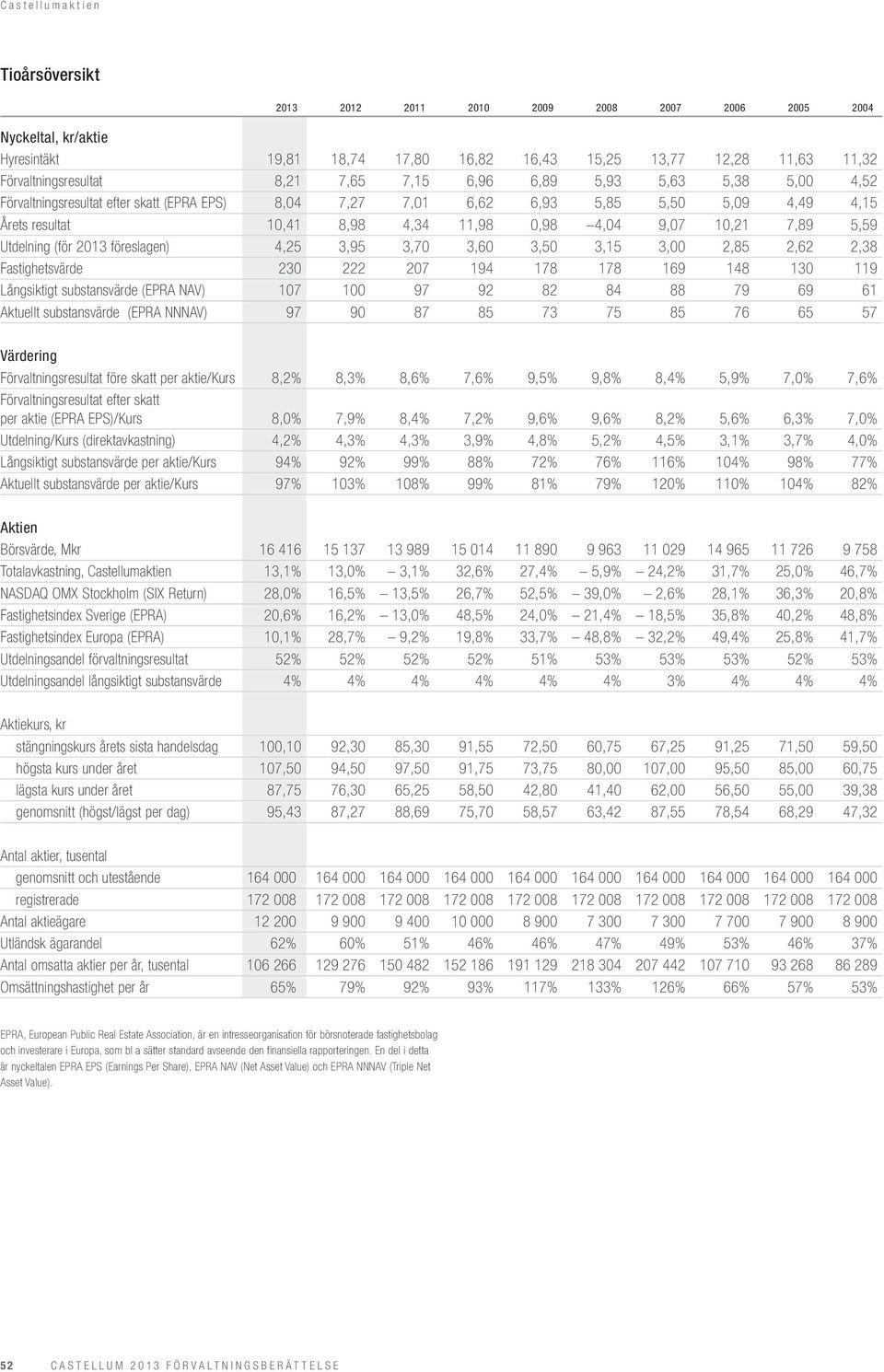 Utdelning (för 2013 föreslagen) 4,25 3,95 3,70 3,60 3,50 3,15 3,00 2,85 2,62 2,38 Fastighetsvärde 230 222 207 194 178 178 169 148 130 119 Långsiktigt substansvärde (EPRA NAV) 107 100 97 92 82 84 88