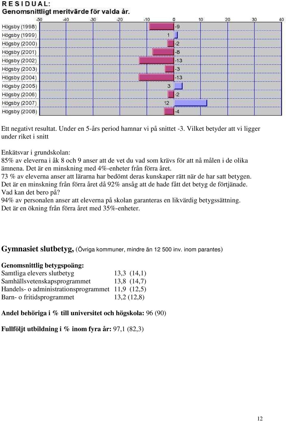 Det är en minskning med 4%-enheter från förra året. 73 % av eleverna anser att lärarna har bedömt deras kunskaper rätt när de har satt betygen.