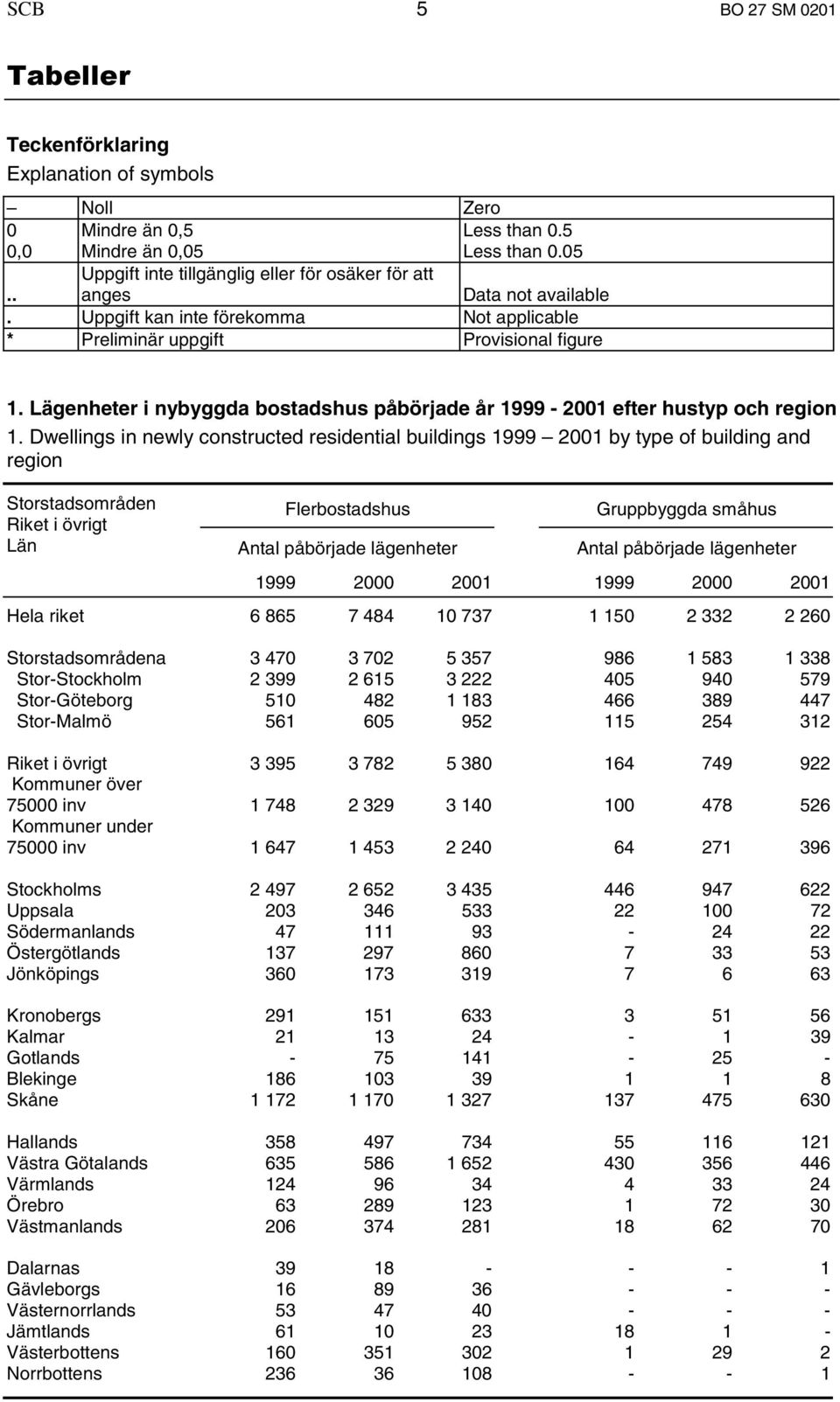 Dwellings in newly constructed residential buildings 1999 2001 by type of building and region Storstadsområden Riket i övrigt Län Flerbostadshus Antal påbörjade lägenheter Gruppbyggda småhus Antal