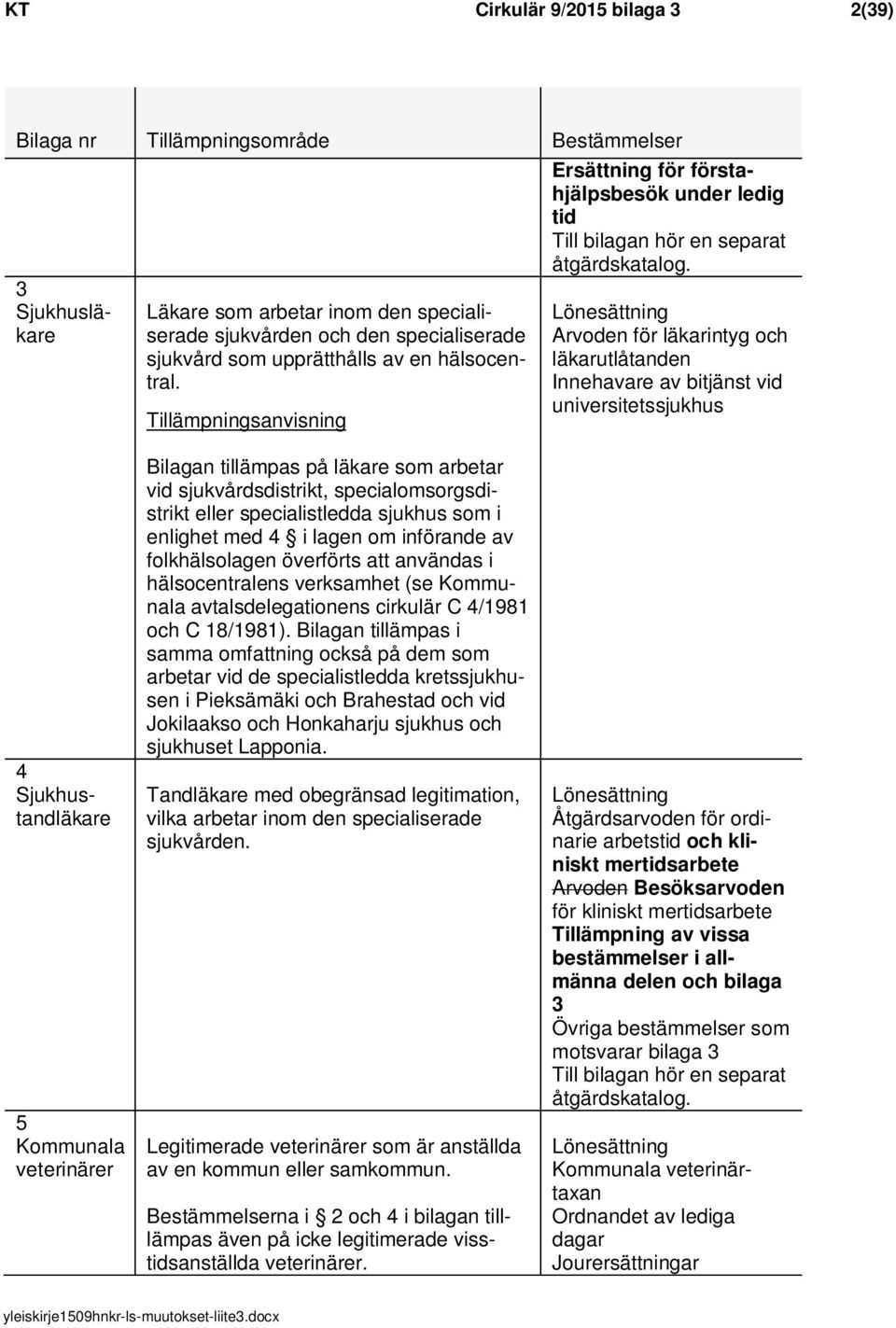 Lönesättning Arvoden för läkarintyg och läkarutlåtanden Innehavare av bitjänst vid universitetssjukhus 4 Sjukhustandläkare 5 Kommunala veterinärer Bilagan tillämpas på läkare som arbetar vid