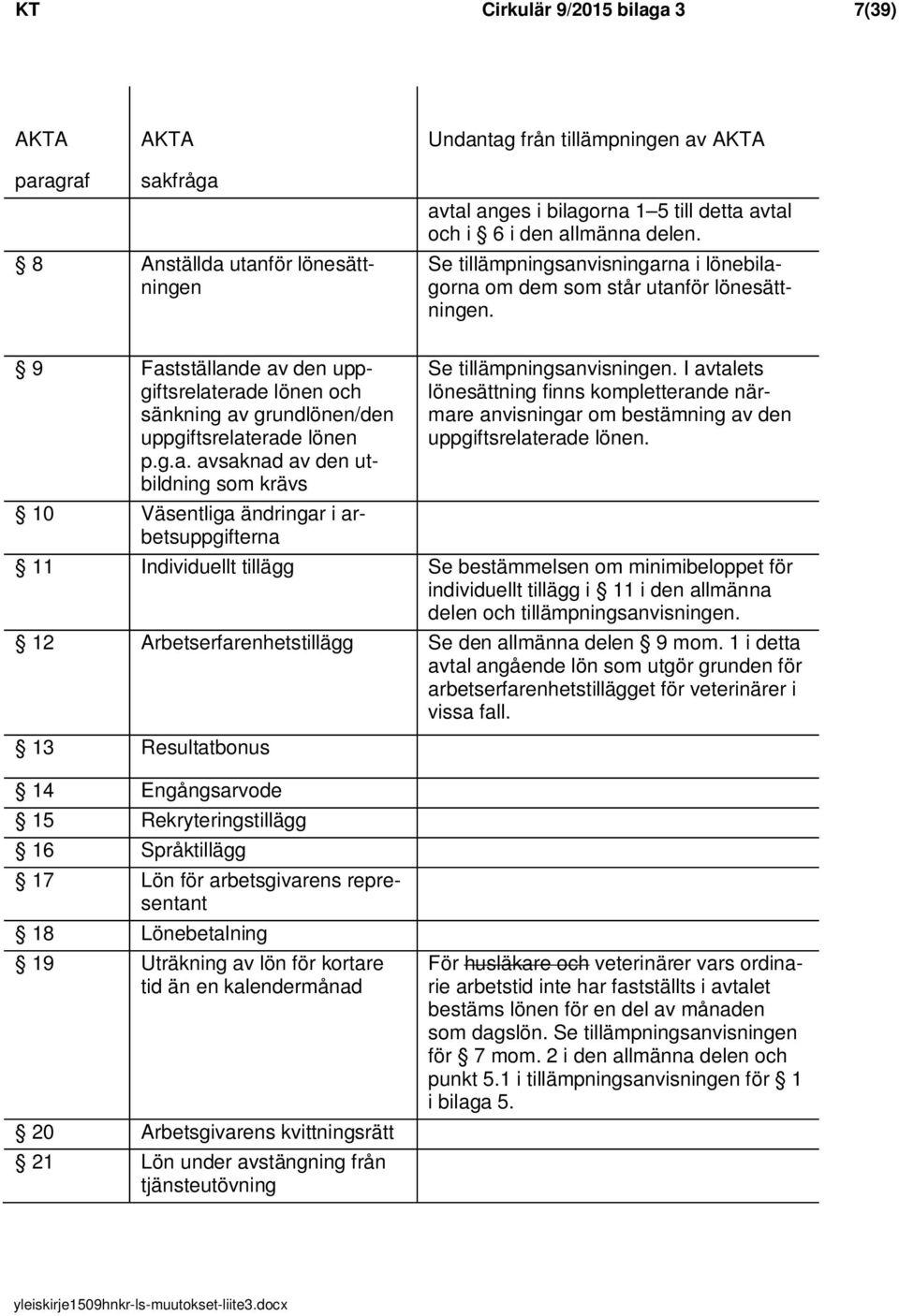 9 Fastställande av den uppgiftsrelaterade lönen och sänkning av grundlönen/den uppgiftsrelaterade lönen p.g.a. avsaknad av den utbildning som krävs 10 Väsentliga ändringar i arbetsuppgifterna Se tillämpningsanvisningen.