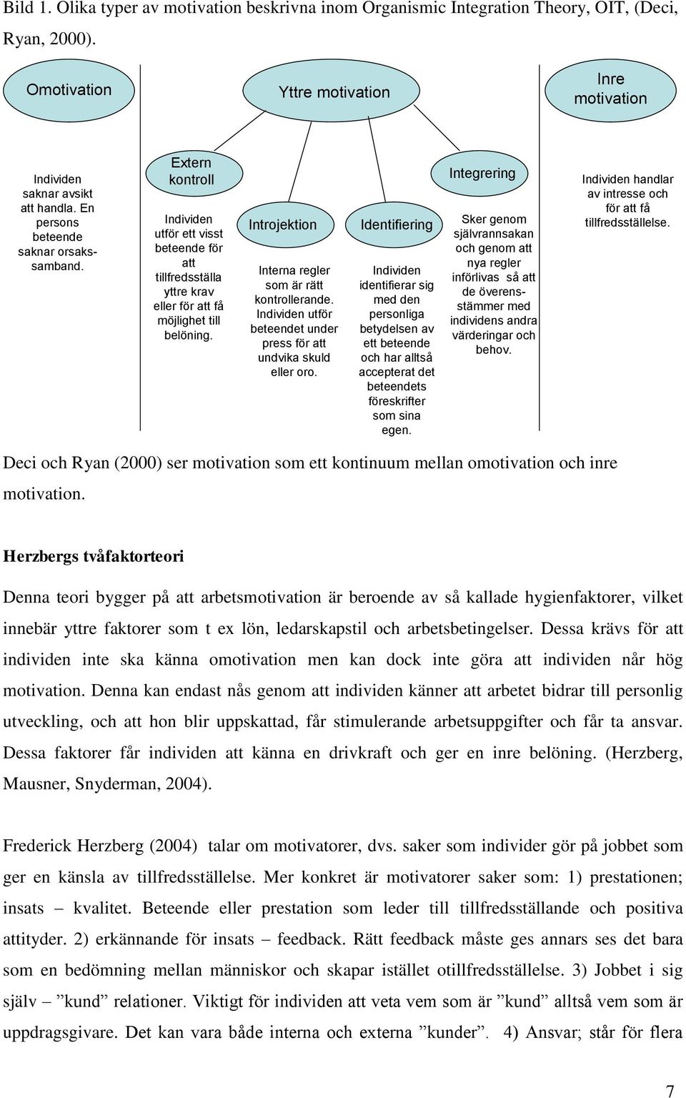 Introjektion Interna regler som är rätt kontrollerande. Individen utför beteendet under press för att undvika skuld eller oro.