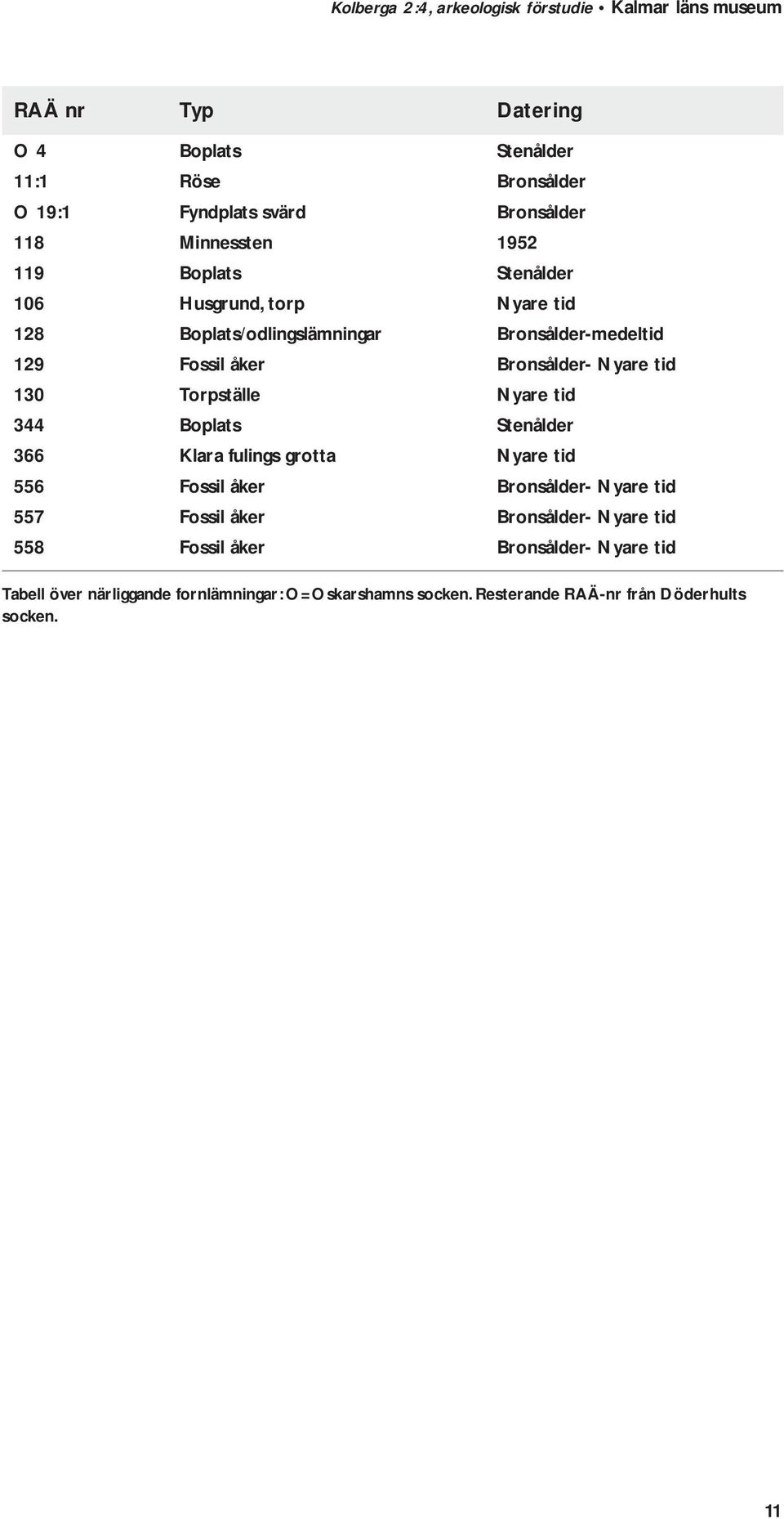 tid 344 Boplats Stenålder 366 Klara fulings grotta Nyare tid 556 Fossil åker Bronsålder- Nyare tid 557 Fossil åker Bronsålder- Nyare tid