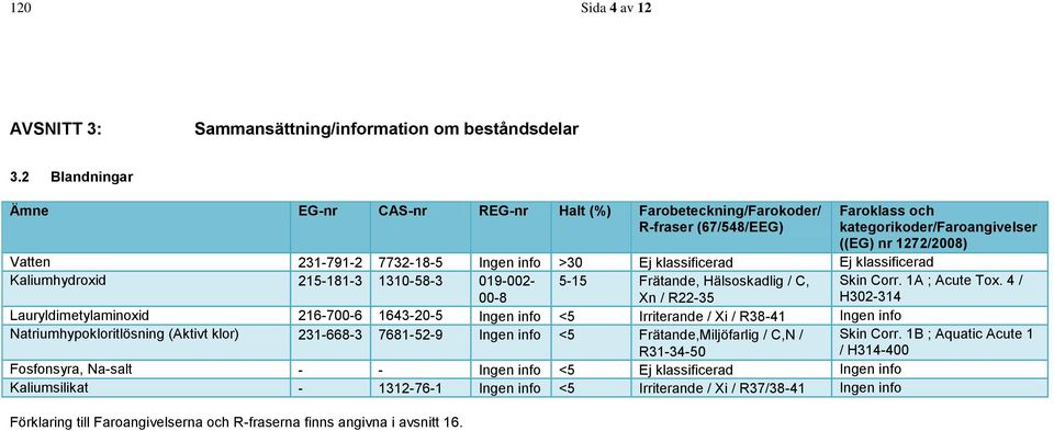 >30 Ej klassificerad Ej klassificerad Kaliumhydroxid 215-181-3 1310-58-3 019-002- 00-8 5-15 Frätande, Hälsoskadlig / C, Xn / R22-35 Skin Corr. 1A ; Acute Tox.