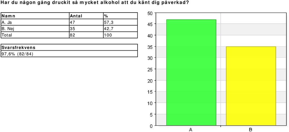 påverkad? A. Ja 47 57,3 B.