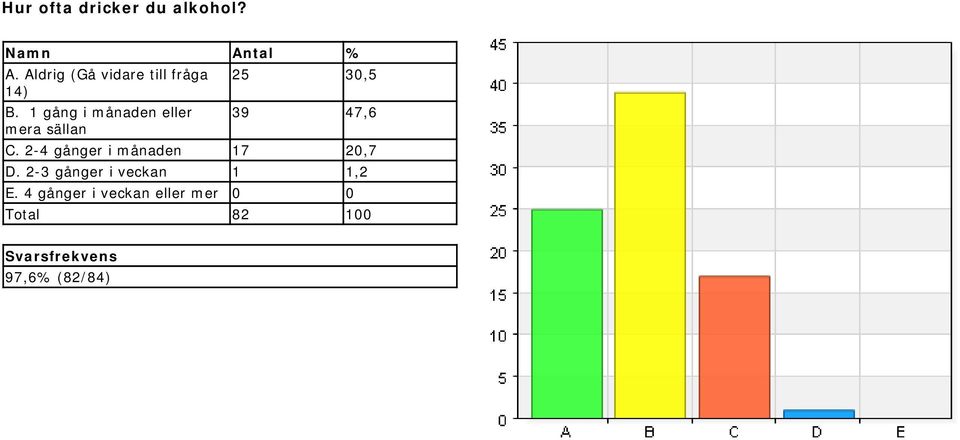 1 gång i månaden eller 39 47,6 mera sällan C.