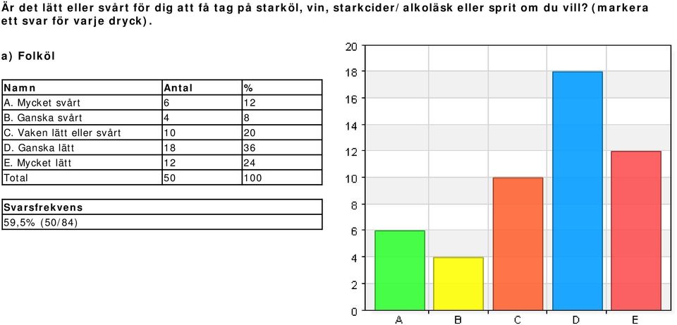 (markera ett svar för varje dryck). a) Folköl A. Mycket svårt 6 12 B.