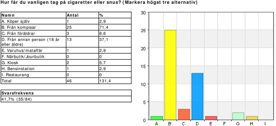 Från annan person (18 år 13 37,1 eller äldre) E. Varuhus/mataffär 1 2,9 F.