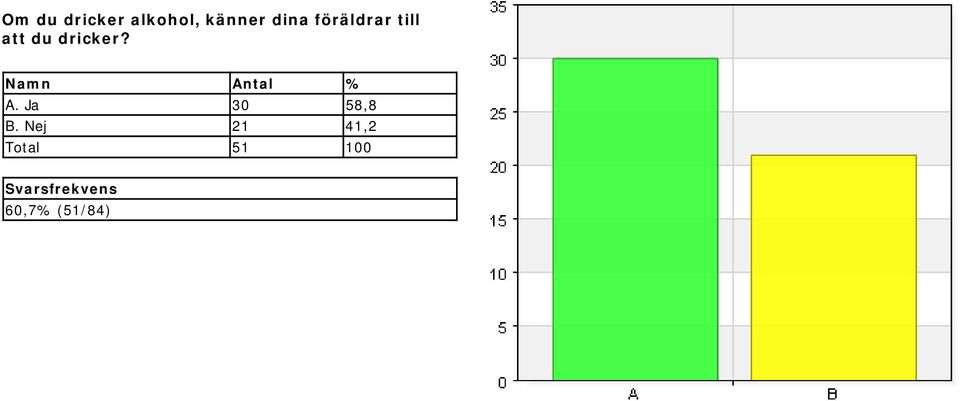 dricker? A. Ja 30 58,8 B.