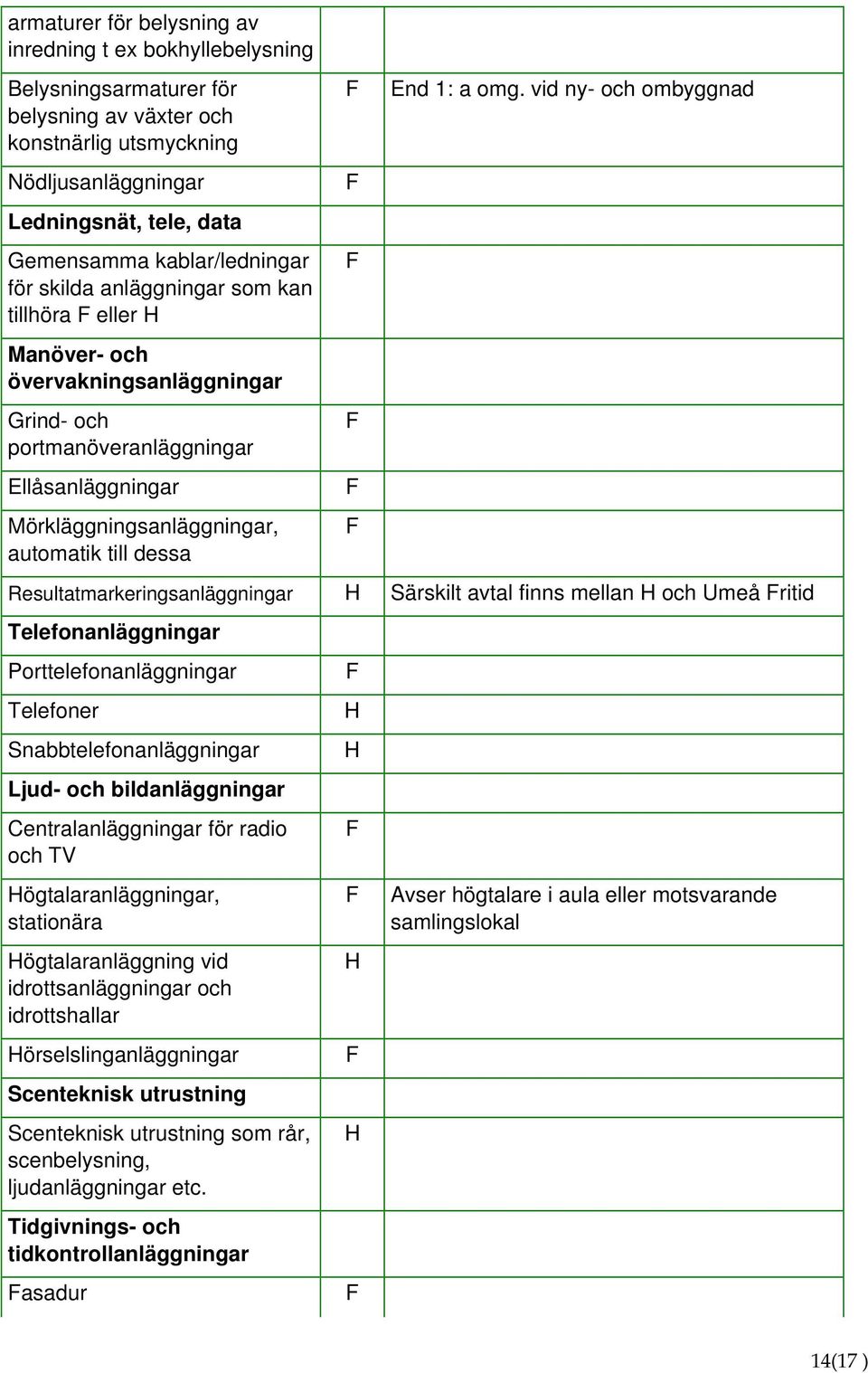 portmanöveranläggningar Ellåsanläggningar Mörkläggningsanläggningar, automatik till dessa Resultatmarkeringsanläggningar Särskilt avtal finns mellan och Umeå ritid Telefonanläggningar
