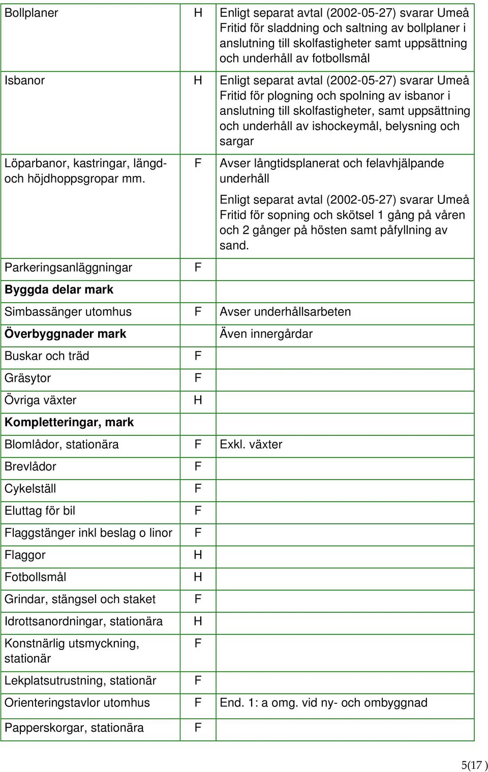 kastringar, längdoch höjdhoppsgropar mm.
