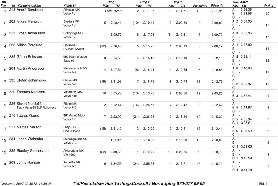 MS., ().,.0,0.0,0.0,0.,0 ().,.0,0 ().,.,.0,.0,.,0., ().,.,., ().,.,., ().,.,.,.,., ().,.0,.0, A., B., A.0,0 A., A., A., A.0, B., B., Siwert Nordefjäll., ().,.,., Team Varla Bil/ELF Rallycross Volvo 0 B.