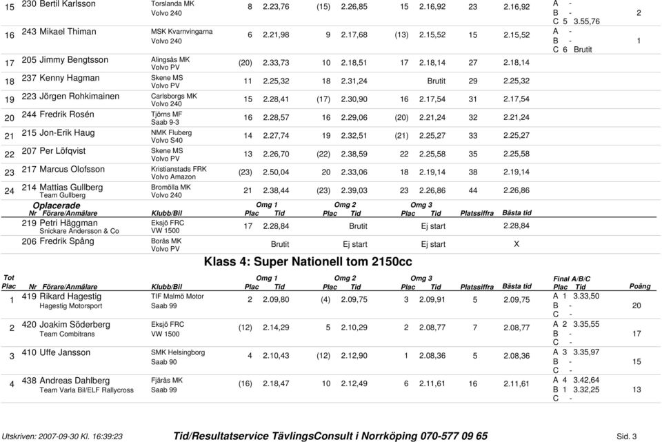 0,0 0.,0.,., Mattias Gullberg Bromölla MK Team Gullberg Volvo 0., ().,0.,., Oplacerade Omg Omg Omg Nr Förare/Anmälare Klubb/Bil Platssiffra Bästa tid Petri Häggman Eksjö FRC Snickare Andersson & Co VW 0.