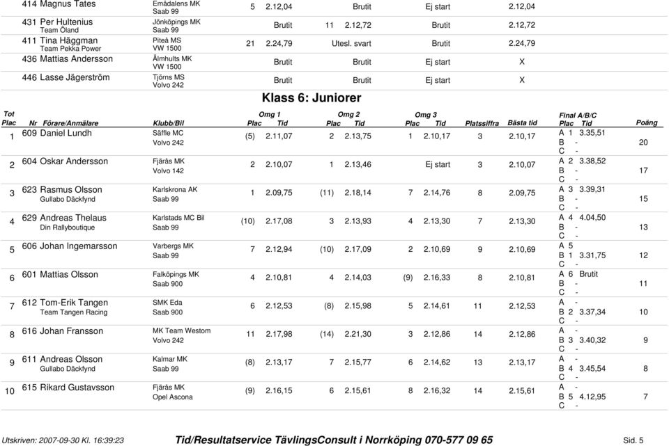 Lundh Säffle MC Volvo ().,0.,.,., 0 Oskar Andersson Volvo.,0.,.,0 A., A., A., Rasmus Olsson Karlskrona AK.0, ().,.,.0, Gullabo Däckfynd Andreas Thelaus Karlstads MC Bil ().,0.,.,0.,0 A.0,0 Din Rallyboutique 0 Johan Ingemarsson Varbergs MK.