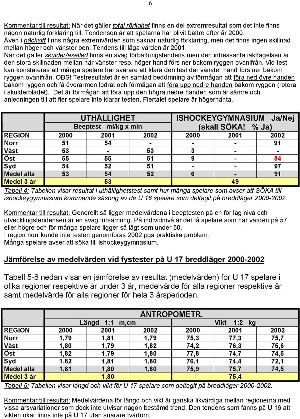 När det gäller skulder/axelled finns en svag förbättringstendens men den intressanta iakttagelsen är den stora skillnaden mellan när vänster resp. höger hand förs ner bakom ryggen ovanifrån.