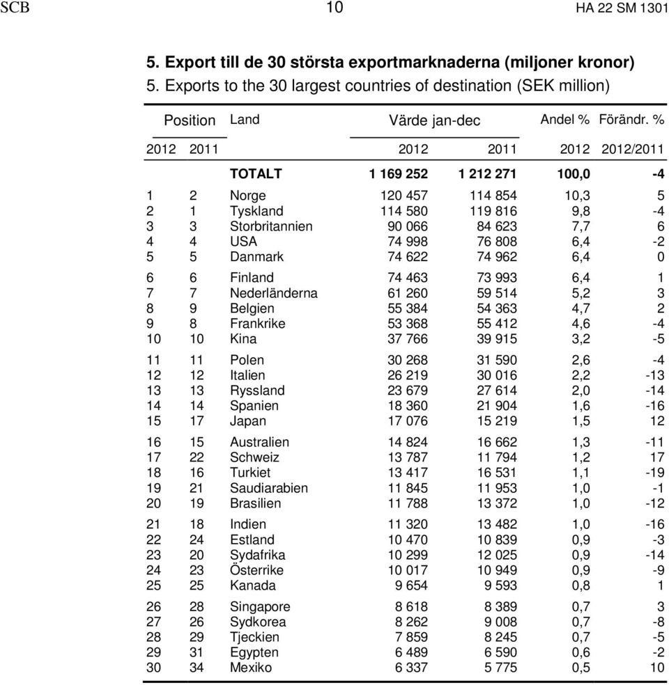 808 6,4-2 5 5 Danmark 74 622 74 962 6,4 0 6 6 Finland 74 463 73 993 6,4 1 7 7 Nederländerna 61 260 59 514 5,2 3 8 9 Belgien 55 384 54 363 4,7 2 9 8 Frankrike 53 368 55 412 4,6-4 10 10 Kina 37 766 39