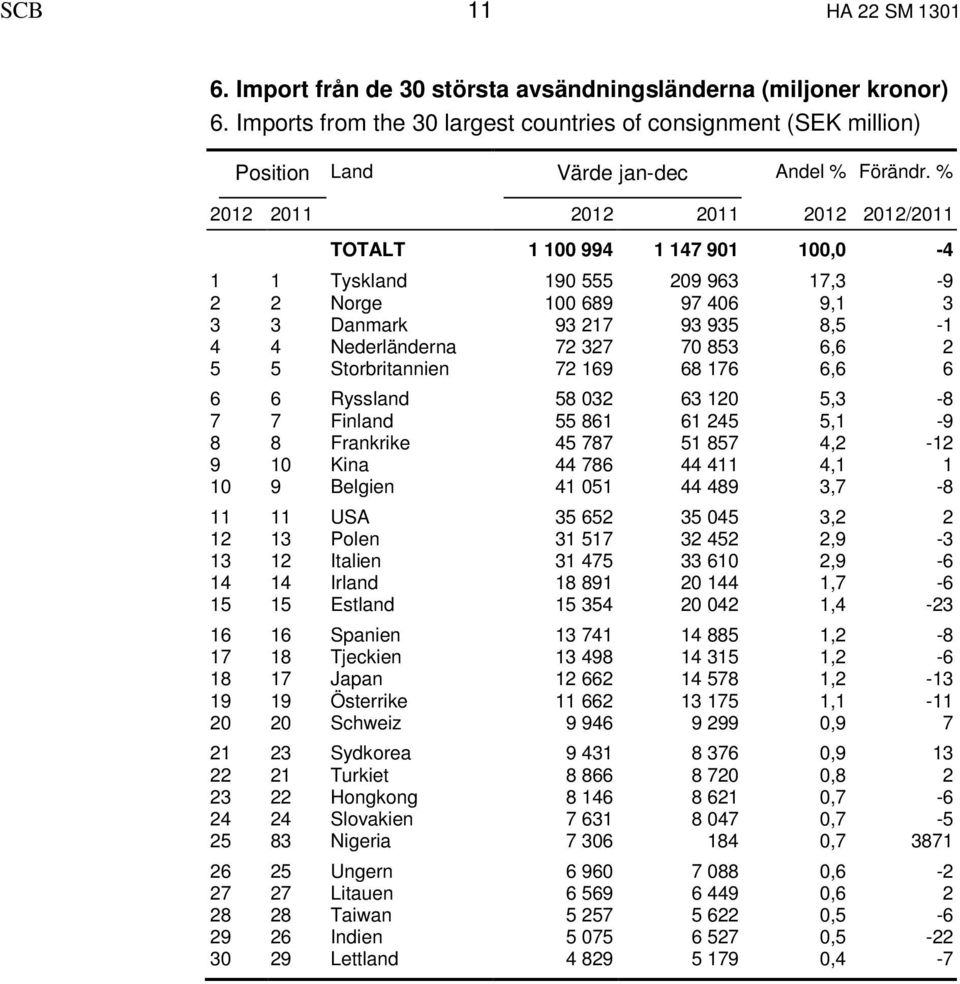 % 2012 2011 2012 2011 2012 2012/2011 TOTALT 1 100 994 1 147 901 100,0-4 1 1 Tyskland 190 555 209 963 17,3-9 2 2 Norge 100 689 97 406 9,1 3 3 3 Danmark 93 217 93 935 8,5-1 4 4 Nederländerna 72 327 70