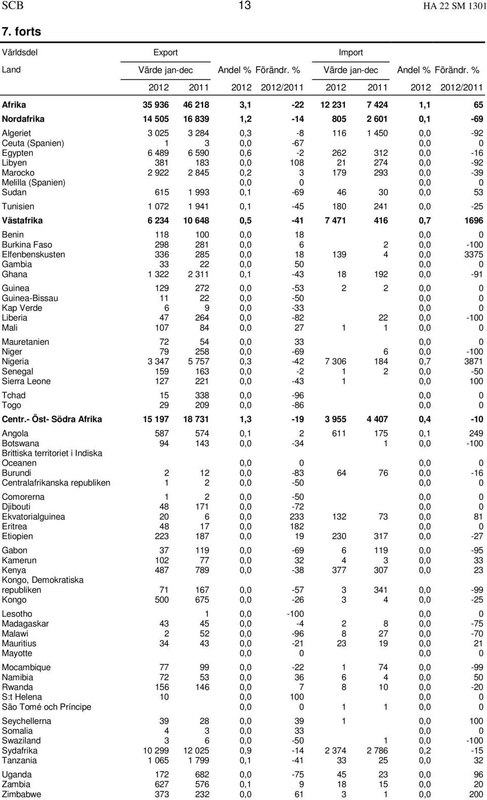 (Spanien) 1 3 0,0-67 0,0 0 Egypten 6 489 6 590 0,6-2 262 312 0,0-16 Libyen 381 183 0,0 108 21 274 0,0-92 Marocko 2 922 2 845 0,2 3 179 293 0,0-39 Melilla (Spanien) 0,0 0 0,0 0 Sudan 615 1 993 0,1-69