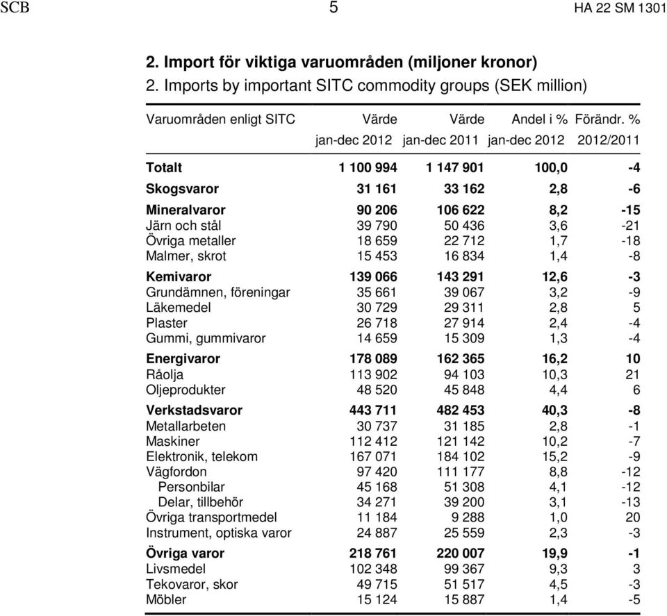 % 2012/2011 Totalt 1 100 994 1 147 901 100,0-4 Skogsvaror 31 161 33 162 2,8-6 Mineralvaror 90 206 106 622 8,2-15 Järn och stål 39 790 50 436 3,6-21 Övriga metaller 18 659 22 712 1,7-18 Malmer, skrot