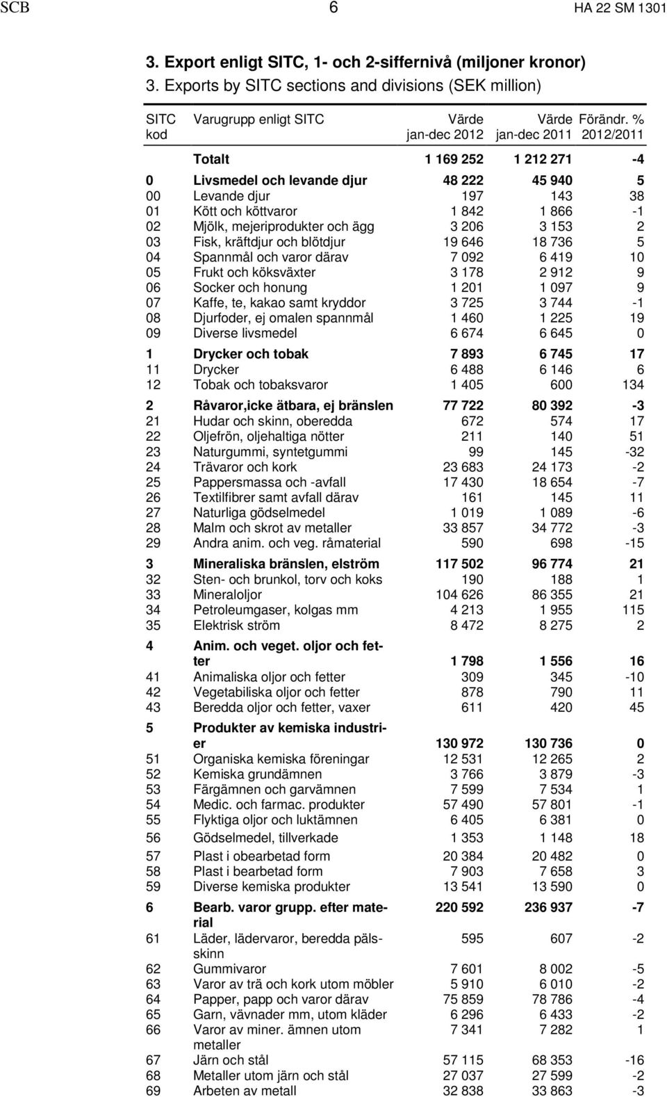 % jan-dec 2011 2012/2011 Totalt 1 169 252 1 212 271-4 0 Livsmedel och levande djur 48 222 45 940 5 00 Levande djur 197 143 38 01 Kött och köttvaror 1 842 1 866-1 02 Mjölk, mejeriprodukter och ägg 3