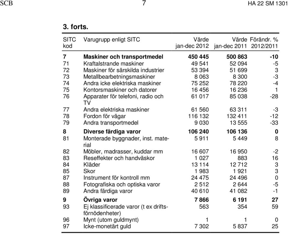 8 063 8 300-3 74 Andra icke elektriska maskiner 75 252 78 220-4 75 Kontorsmaskiner och datorer 16 456 16 236 1 76 Apparater för telefoni, radio och 61 017 85 038-28 TV 77 Andra elektriska maskiner 61