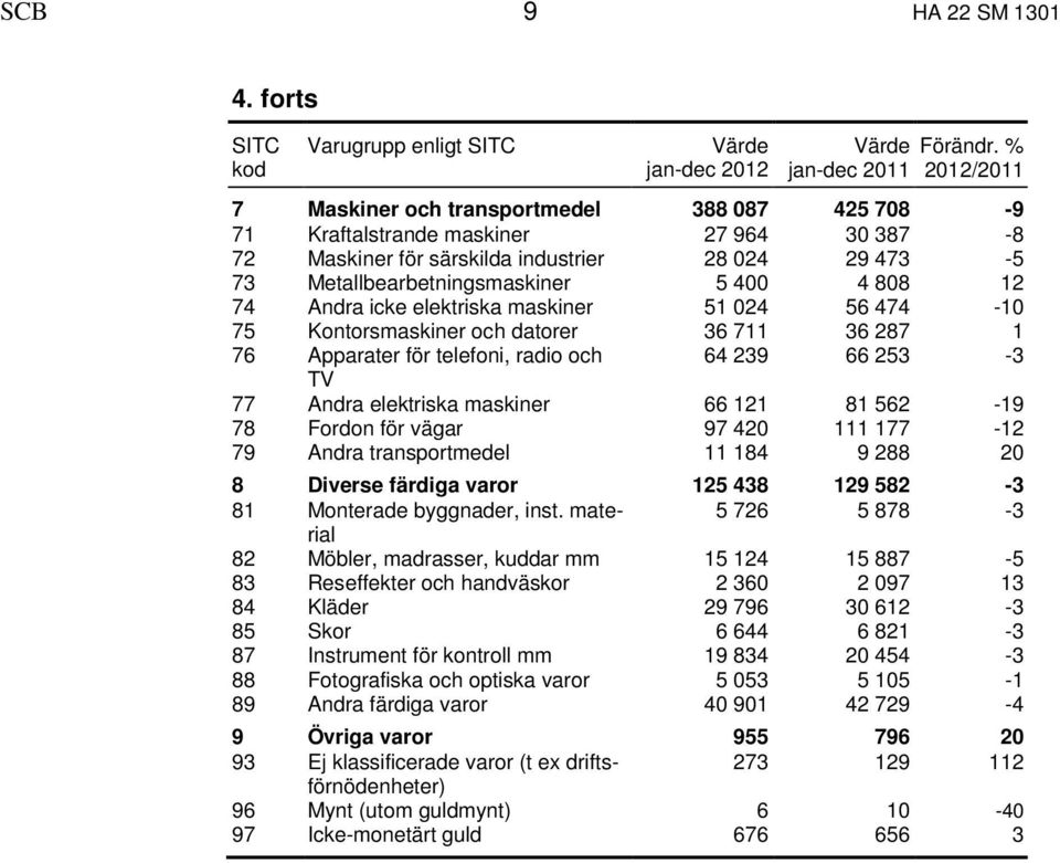 5 400 4 808 12 74 Andra icke elektriska maskiner 51 024 56 474-10 75 Kontorsmaskiner och datorer 36 711 36 287 1 76 Apparater för telefoni, radio och 64 239 66 253-3 TV 77 Andra elektriska maskiner
