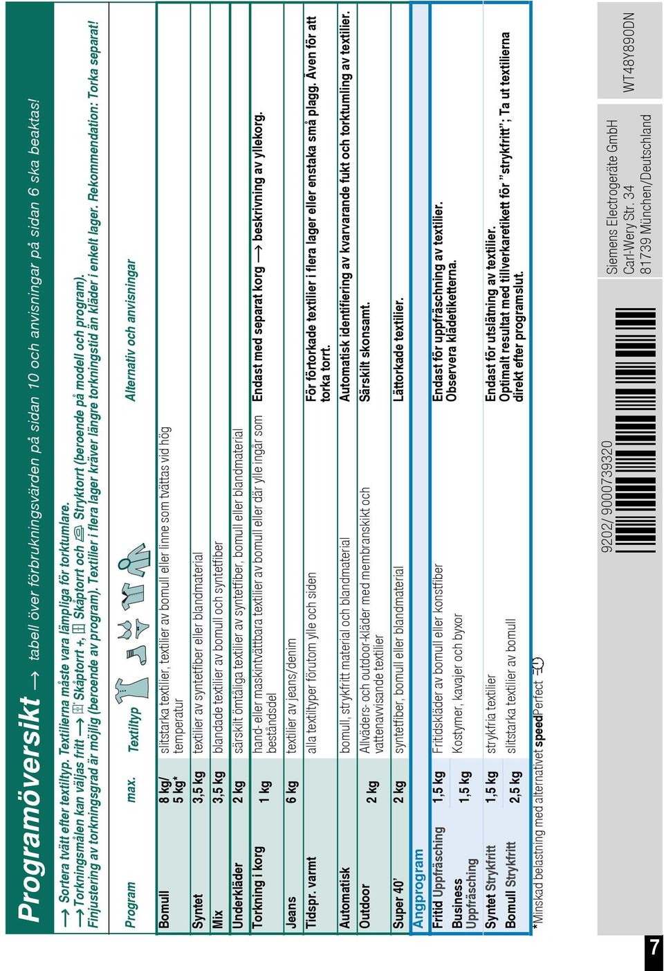 Textilier i flera lager kräver längre torkningstid än kläder i enkelt lager. Rekommendation: Torka separat! Program max.