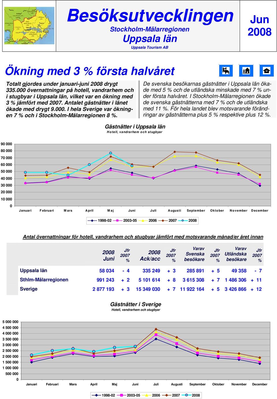 Gästnätter i Hotell, vandrarhem och stugbyar De svenska besökarnas gästnätter i ökade med 5 och de utländska minskade med 7 under första halvåret.