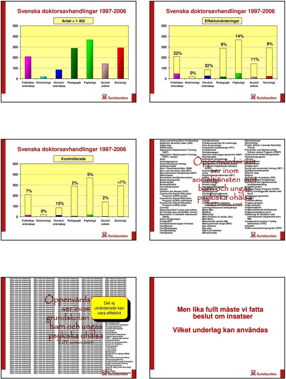 Folkhälsovetenskavetenskap Kriminologi Omvård- Pedagogik Psykologi Socialt arbete <1% Sociologi Active parenting/aktivt äldraskap Addiction Severety Index (ASI) Addis-Ung ADHD-klass Aggression