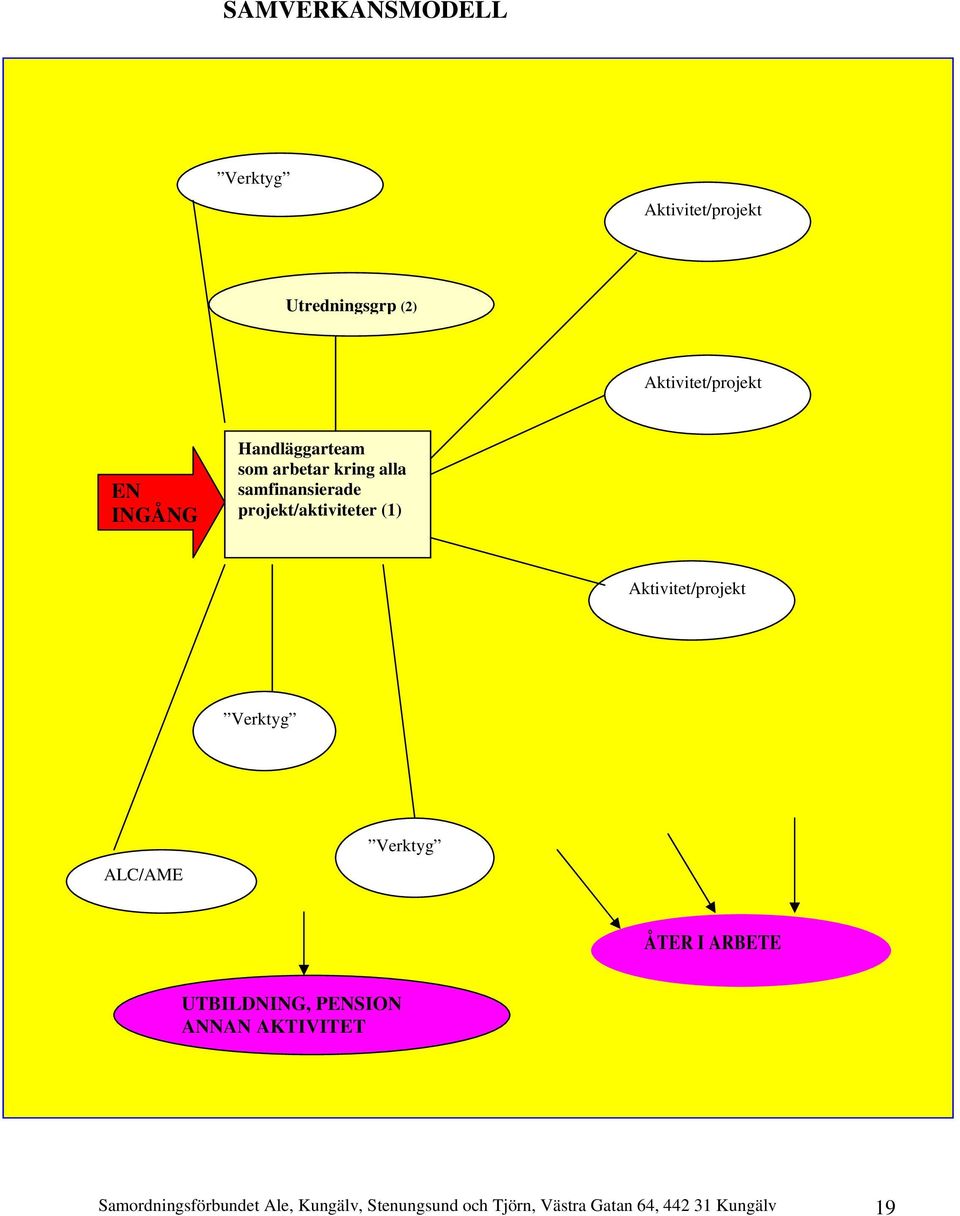 Aktivitet/projekt Verktyg Att ALC/AME Verktyg ÅTER I ARBETE UTBILDNING, PENSION ANNAN