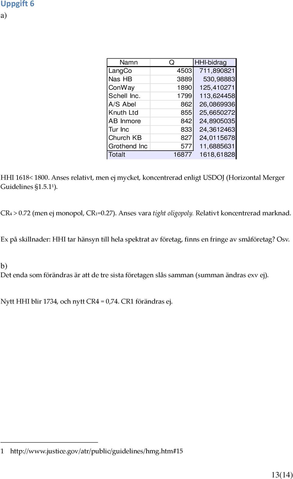 1800. Anses relativt, men ej mycket, koncentrerad enligt USDOJ (Horizontal Merger Guidelines 1.5.1 1 ). CR4 > 0.72 (men ej monopol, CR1=0.27). Anses vara tight oligopoly.