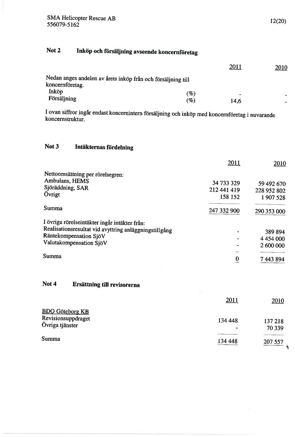 Not 3 Intäkternas fördelning 2011 2010 Nettoomsättning per rörelsegren: Ambulans, HEMS 34 733 329 59 492 670 Sjöräddning, SAR 212 441 419 228 952 802 Övrigt 158152 1907528 Summa 247 332 900 290 353