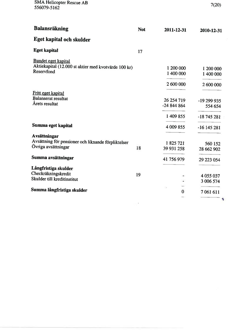 resultat -24 844 864 554 654 1409855-18745281 Summa eget kapital 4009855-16 145 281 Avsättningar Avsättning för pensioner och liknande förpliktelser 1 825 721 560 152 Övriga