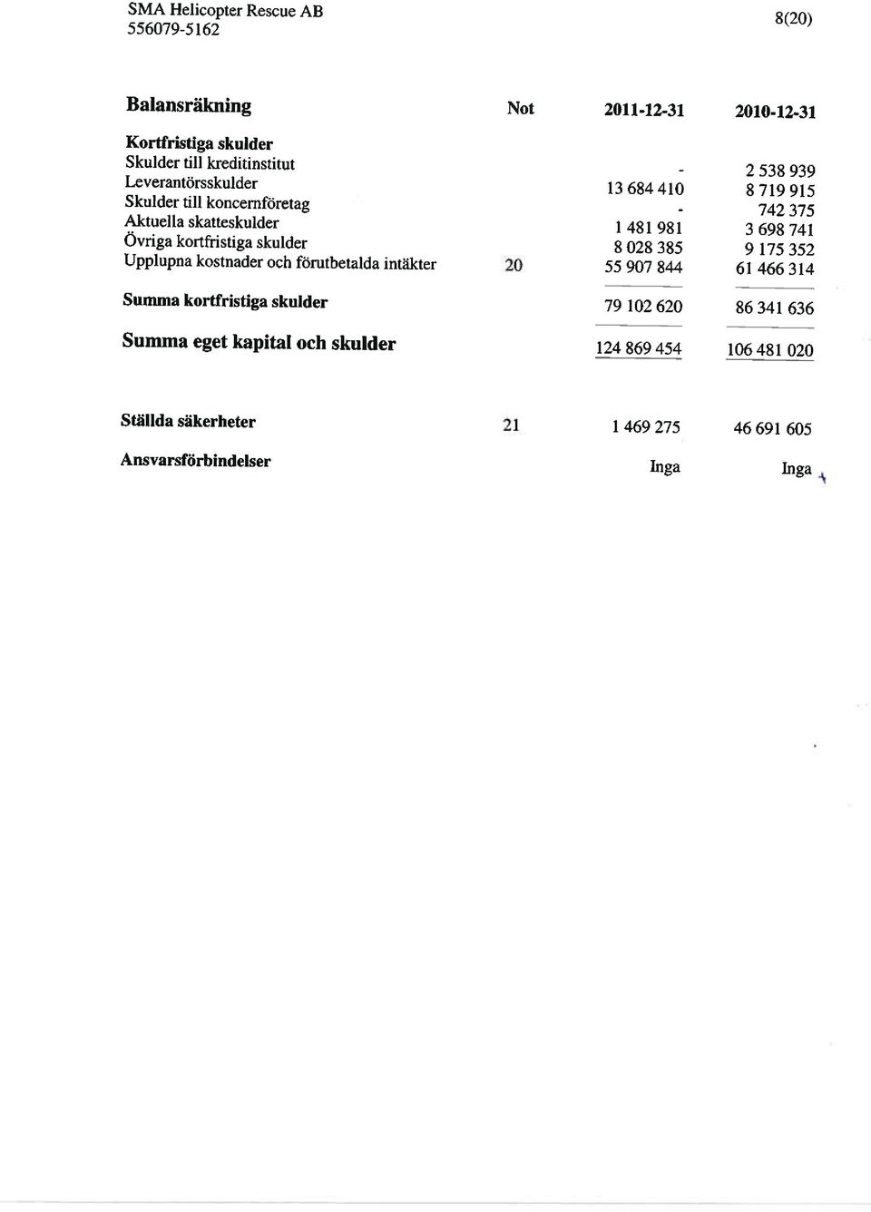 kortfristiga skulder 8028 385 9 175 352 Upplupna kostnader och förutbetalda intäkter 55 907 844 61 466 314 Summa kortfristiga skulder