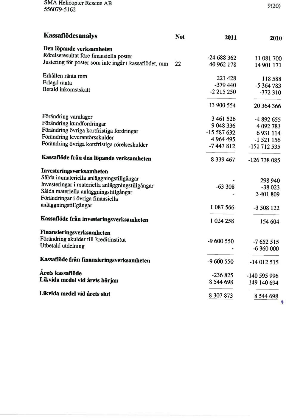 655 Förändring kundfordringar 9048 336 4092 781 Förändring övriga kortfristiga fordringas -15 587 632 6931114 Förändring leverantörsskulder 4 964 495-1 521 156 Förändring övriga kortfristiga