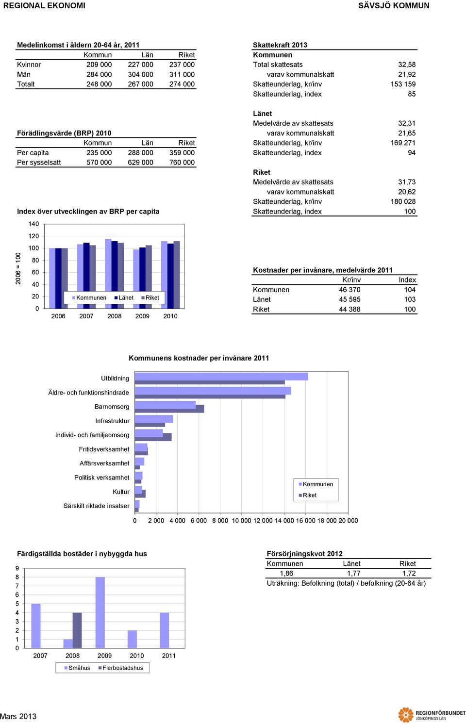 Index över utvecklingen av BRP per capita Skatteunderlag, index 7 9,, 9 7 9,7, Kostnader per invånare, medelvärde Kr/inv Index 7 9 s kostnader per invånare Utbildning Äldre- och funktionshindrade