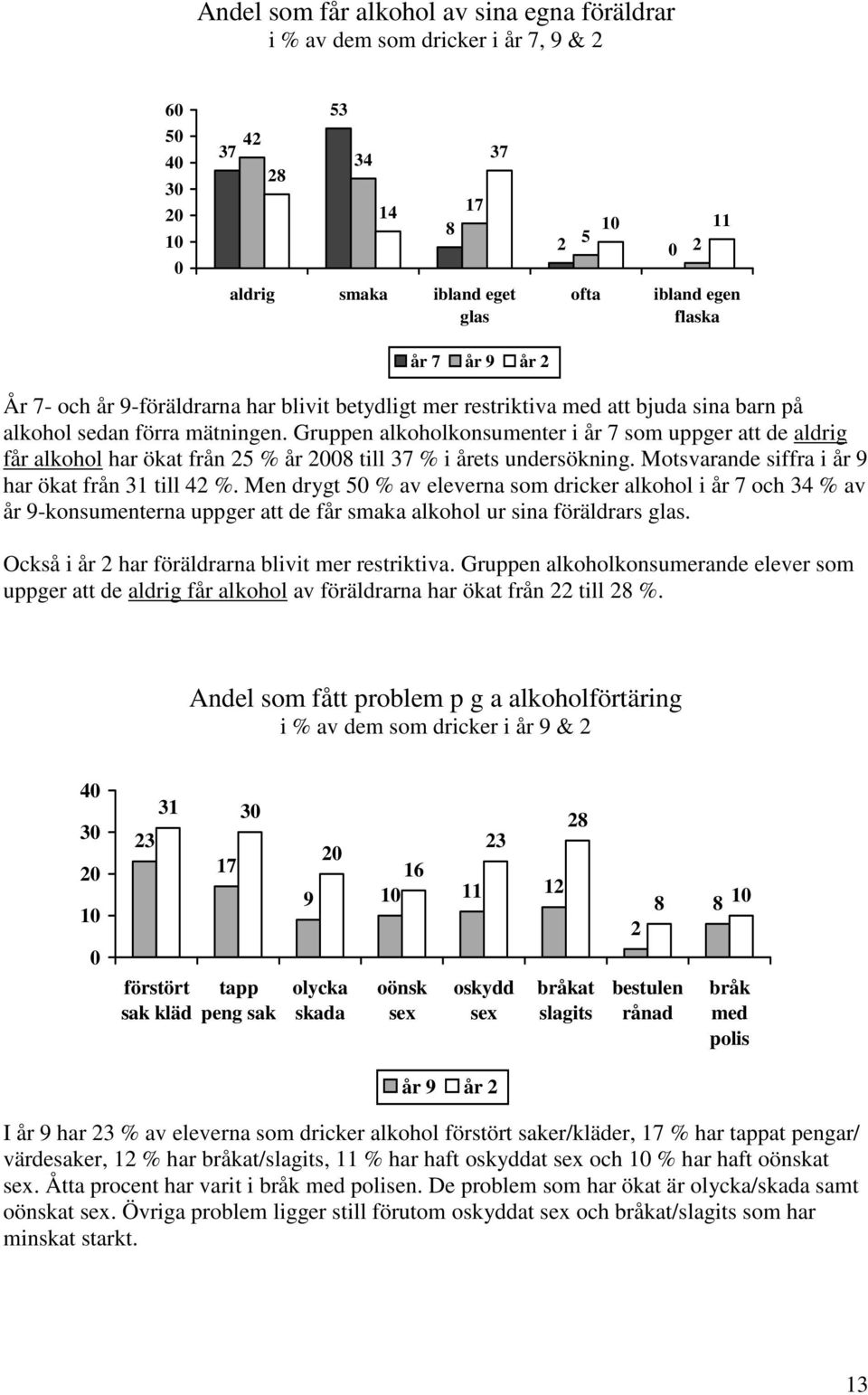 Gruppen alkoholkonsumenter i år 7 som uppger att de aldrig får alkohol har ökat från 2 % år 8 till 37 % i årets undersökning. Motsvarande siffra i år 9 har ökat från 31 till 42 %.